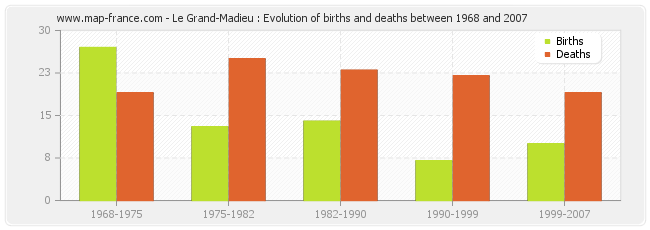 Le Grand-Madieu : Evolution of births and deaths between 1968 and 2007